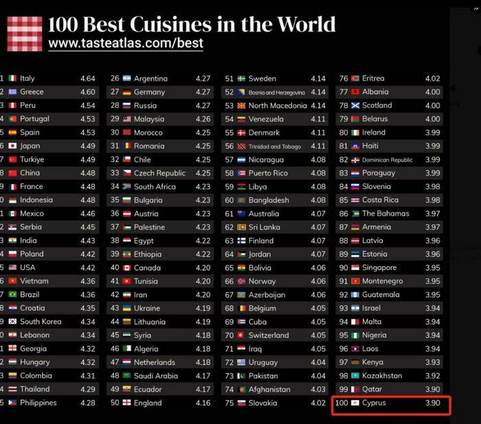 визуальное изображение Кипрская кухня заняла 100-е место в мире по версии taste atlas